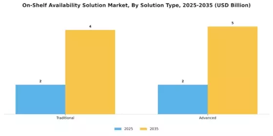 On-Shelf Availability Solution Market  Segment Image 1
