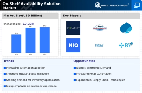On-Shelf Availability Solution Market  Infographic
