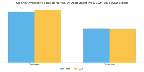 On-Shelf Availability Solution Market  Segment Image 0