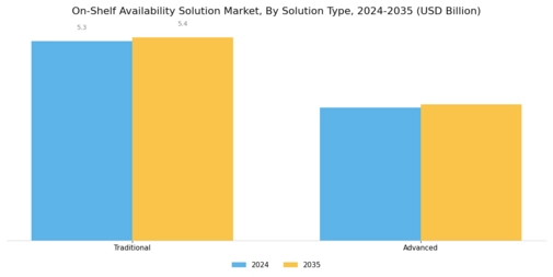 On-Shelf Availability Solution Market  Segment Image 1