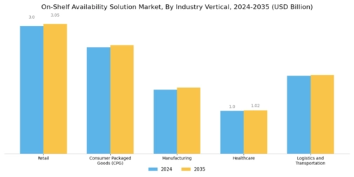On-Shelf Availability Solution Market  Segment Image 2