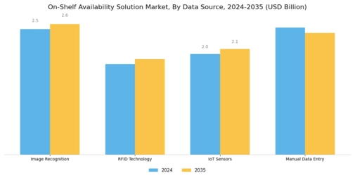 On-Shelf Availability Solution Market  Segment Image 3