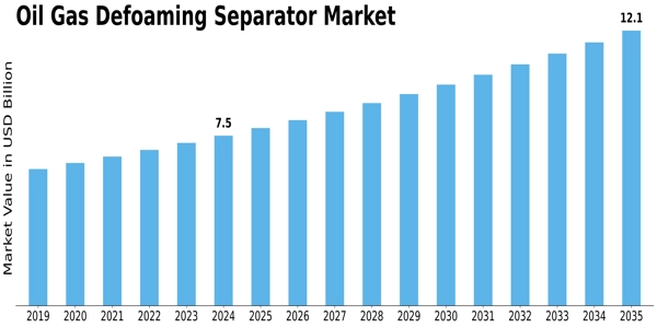 Oil Gas Defoaming Separator Market Size