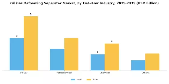 Oil Gas Defoaming Separator Market Segment Image 2