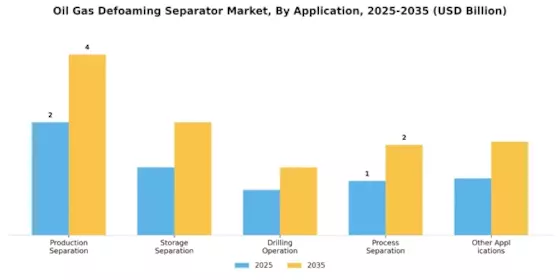 Oil Gas Defoaming Separator Market Segment Image 4