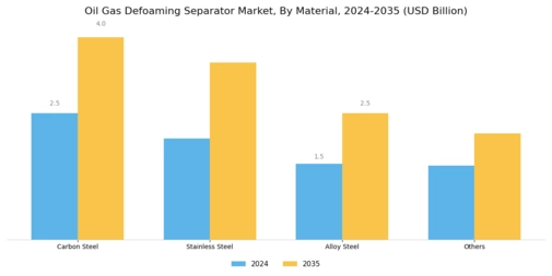 Oil Gas Defoaming Separator Market Segment Image 1