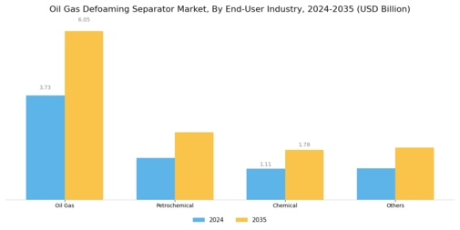 Oil Gas Defoaming Separator Market Segment Image 2