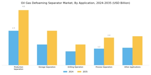 Oil Gas Defoaming Separator Market Segment Image 4