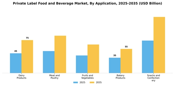 Private Label Food and Beverage Market  Segment Image 0