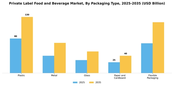 Private Label Food and Beverage Market  Segment Image 2