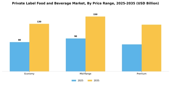 Private Label Food and Beverage Market  Segment Image 3