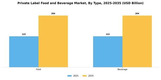 Private Label Food and Beverage Market  Segment Image 4
