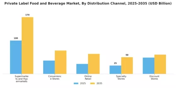 Private Label Food and Beverage Market  Segment Image 1