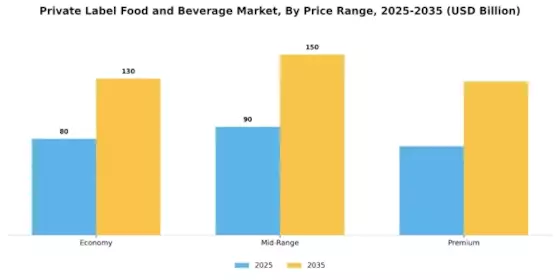 Private Label Food and Beverage Market  Segment Image 4