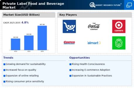 Private Label Food and Beverage Market  Infographic