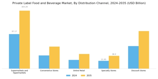 Private Label Food and Beverage Market  Segment Image 1