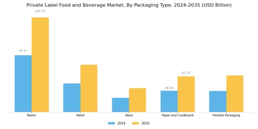 Private Label Food and Beverage Market  Segment Image 2