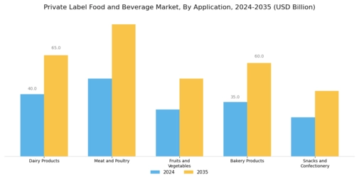 Private Label Food and Beverage Market  Segment Image 3