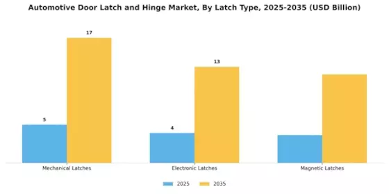 Automotive Door Latch Hinges Market Segment Image 1