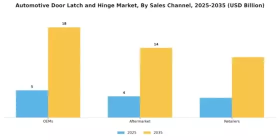 Automotive Door Latch Hinges Market Segment Image 4