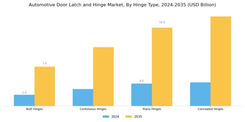 Automotive Door Latch Hinges Market Segment Image 2