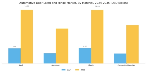 Automotive Door Latch Hinges Market Segment Image 3