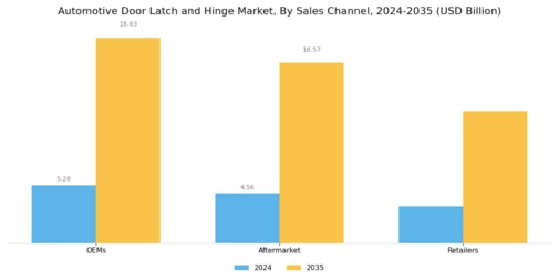 Automotive Door Latch Hinges Market Segment Image 4
