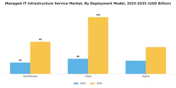 Managed It Infrastructure Service Market Segment Image 1