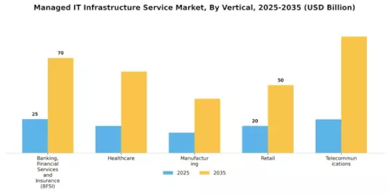 Managed It Infrastructure Service Market Segment Image 3