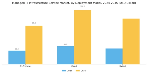 Managed It Infrastructure Service Market Segment Image 1