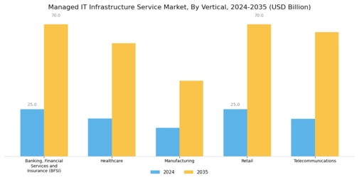 Managed It Infrastructure Service Market Segment Image 3