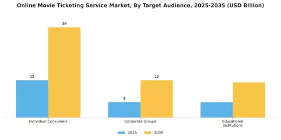 Online Movie Ticketing Service Market Segment Image 2