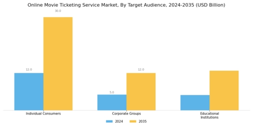 Online Movie Ticketing Service Market Segment Image 2