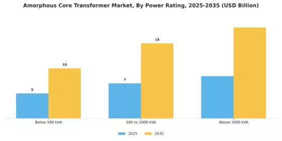Amorphous Core Transformer Market Segment Image 1