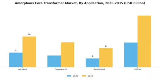 Amorphous Core Transformer Market Segment Image 2