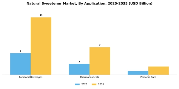 Natural Sweetener Market Segment Image 0