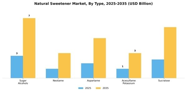 Natural Sweetener Market Segment Image 3