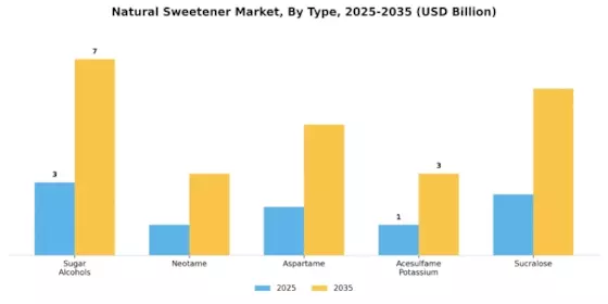 Natural Sweetener Market Segment Image 0
