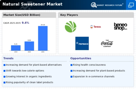 Natural Sweetener Market Infographic