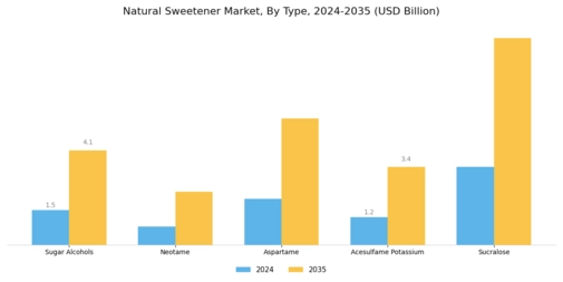 Natural Sweetener Market Segment Image 0