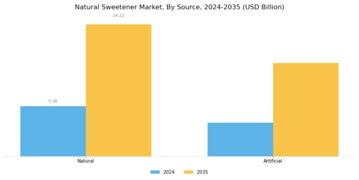 Natural Sweetener Market Segment Image 1