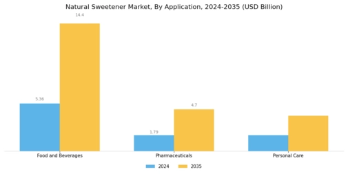 Natural Sweetener Market Segment Image 2