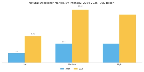 Natural Sweetener Market Segment Image 3
