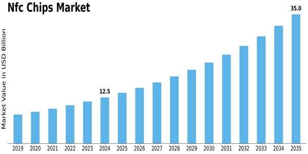 Nfc Chips Market Size