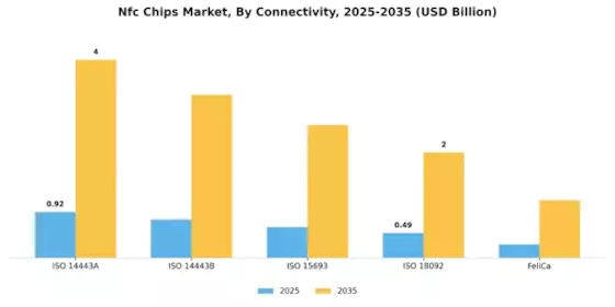 Nfc Chips Market Segment Image 2