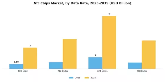 Nfc Chips Market Segment Image 3