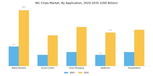 Nfc Chips Market Segment Image 0