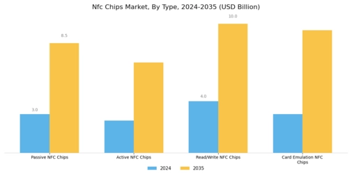 Nfc Chips Market Segment Image 2