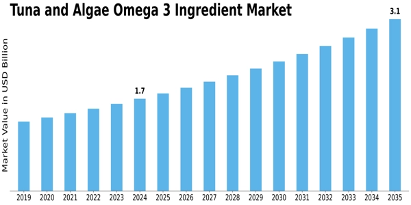 Tuna and Algae Omega 3 Ingredient Market Size