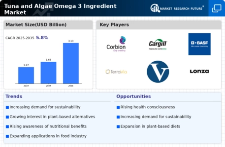 Tuna and Algae Omega 3 Ingredient Market Infographic